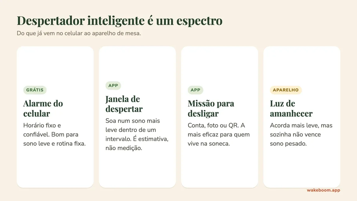 Infográfico: o espectro do despertador inteligente, do alarme do celular à luz de amanhecer, passando por janela de despertar e missão para desligar