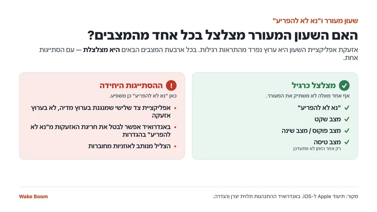 אינפוגרפיק: האם השעון המעורר מצלצל בכל מצב. במצב נא לא להפריע, מצב שקט, מצב פוקוס ומצב טיסה האזעקה מצלצלת כרגיל; ההסתייגות היחידה היא אפליקציית צד שלישי שמנגנת בערוץ מדיה או ביטול חריגת האזעקות באנדרואיד.