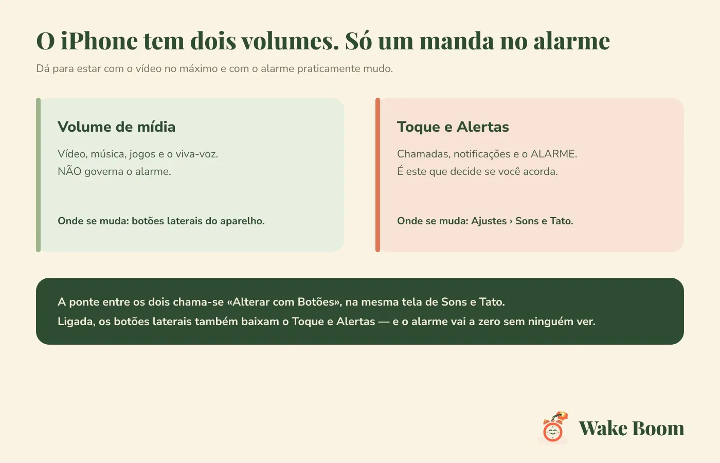 Diagrama comparando os dois volumes do iPhone: o de mídia, mudado pelos botões laterais, e o de Toque e Alertas, mudado em Ajustes e responsável pelo alarme, com o aviso de que a opção «Alterar com Botões» liga um ao outro.