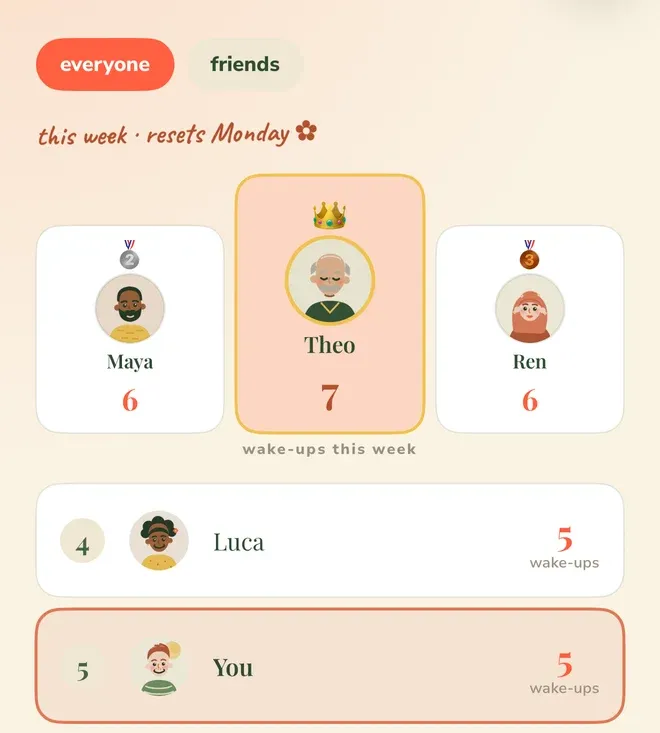 A “Leaderboard” screen with “everyone” selected next to “friends”, under the line “this week · resets Monday”. A podium shows Theo first with 7, Maya second with 6 and Ren third with 6, keyed “wake-ups this week”; below, Luca is fourth with 5 wake-ups and a highlighted row for You is fifth, also with 5.
