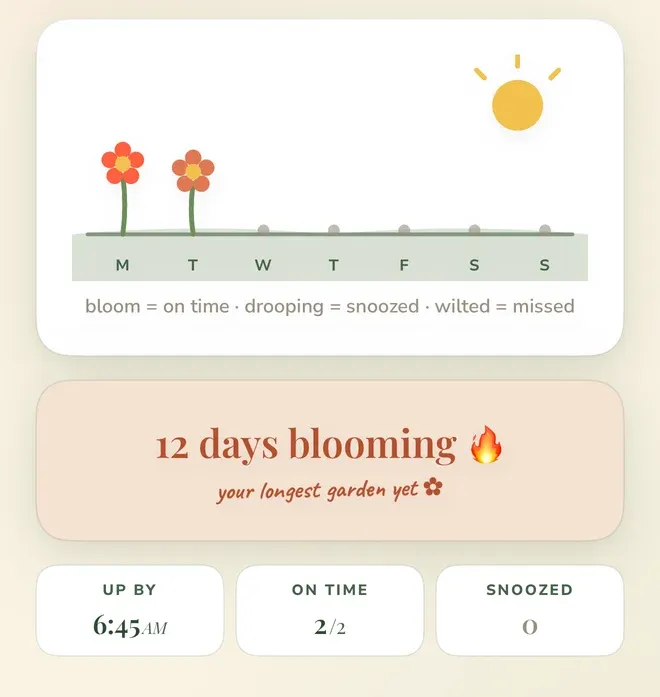 A card shows a week as a garden: two open flowers above M and T, gray markers above W, T, F, S and S, and the key “bloom = on time · drooping = snoozed · wilted = missed”. Below it a banner with a flame icon reads “12 days blooming”, subtitled “your longest garden yet”, over three tiles reading “UP BY 6:45 AM”, “ON TIME 2/2” and “SNOOZED 0”.