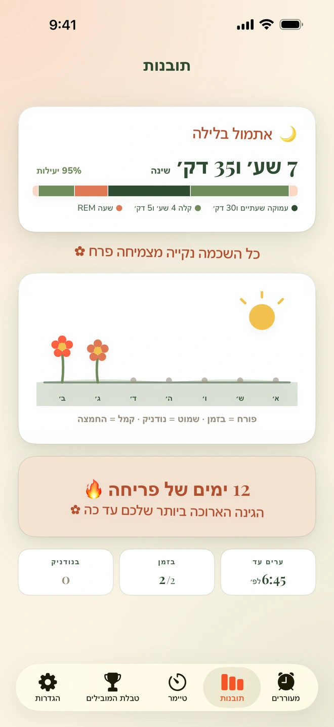 מסך תובנות עם שלבי השינה של הלילה האחרון, גינה שבועית פורחת ורצף של 12 ימים