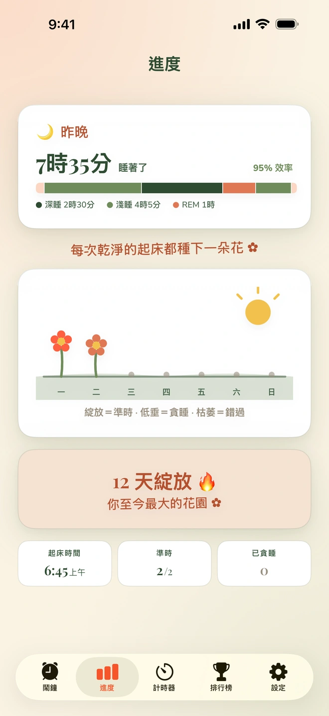 進度畫面，顯示昨晚的睡眠階段、盛開的一週花園和連續 12 天的紀錄