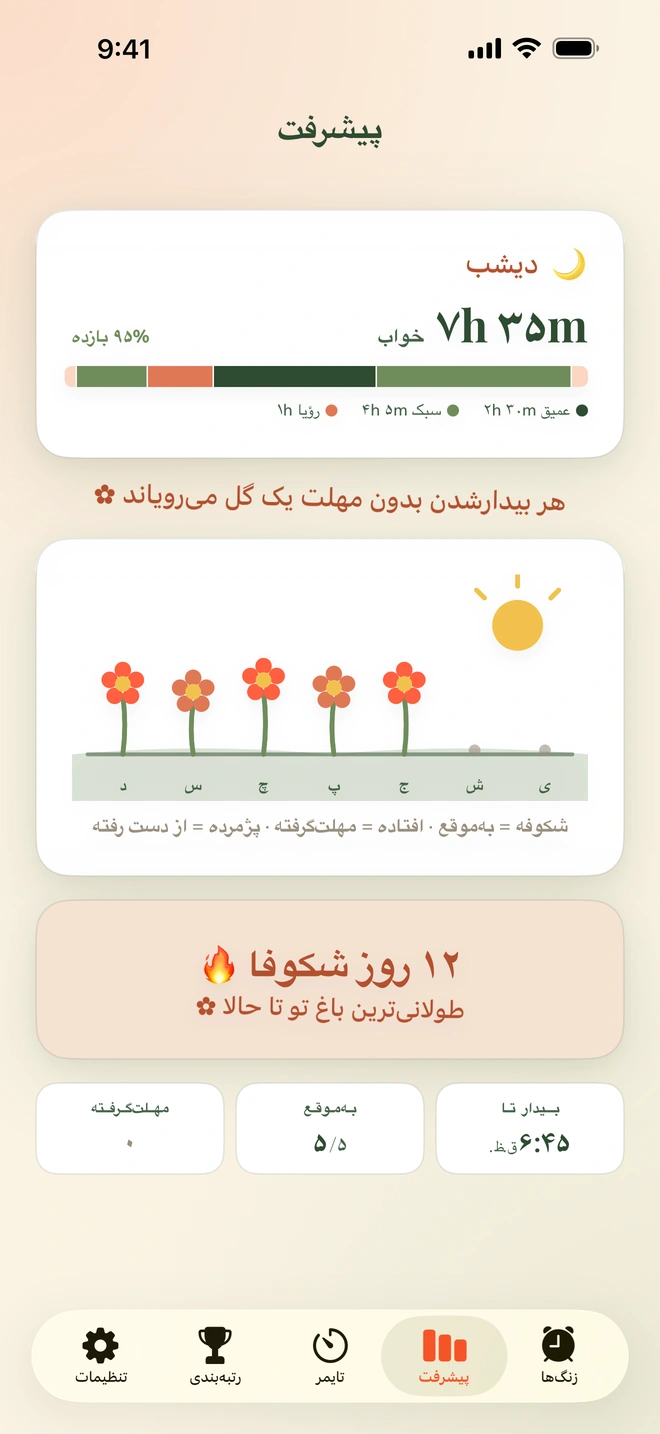 صفحهٔ پیشرفت: کارت خوابِ دیشب با ۷ ساعت و ۳۵ دقیقه خواب و بازدهی ۹۵ درصد، زیرش باغچهٔ هفته از دوشنبه تا یکشنبه که دو روزش گل داده، و بعد رکورد ۱۲ روزه
