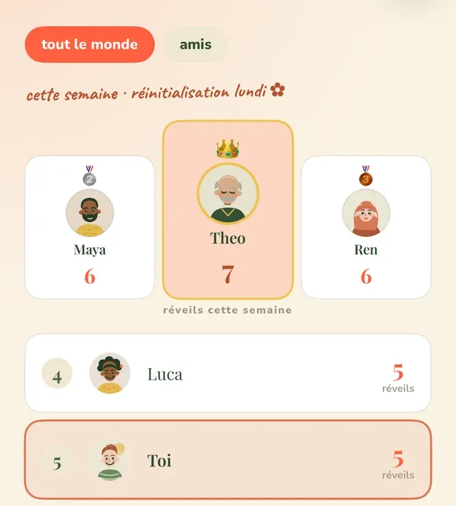 Le classement hebdomadaire de Wake Boom en français. En haut, deux onglets, « tout le monde » sélectionné en orange et « amis » à côté, puis une ligne manuscrite, « cette semaine · réinitialisation lundi », suivie d’une petite fleur dessinée. Au centre, un podium de trois cartes, Maya avec 6 et une médaille d’argent, Theo avec 7 au milieu, sa carte mise en avant en orange sous une couronne, Ren avec 6 et une médaille de bronze, le tout légendé « réveils cette semaine ». En dessous, deux lignes, la quatrième pour Luca avec 5 réveils, puis celle du lecteur, cinquième, « Toi », 5 réveils, entourée en orange.