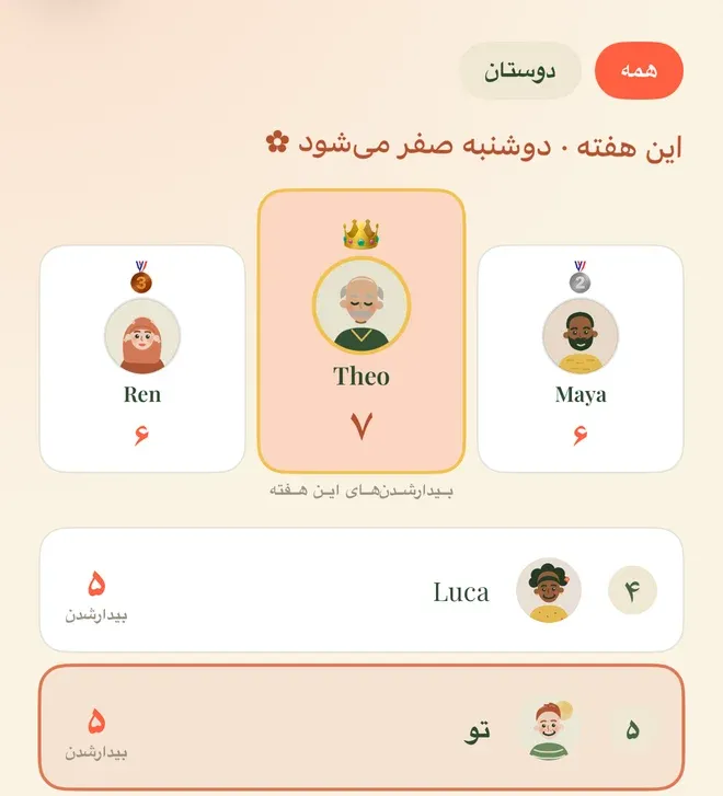 صفحهٔ «رتبه‌بندی» با دو برچسب «همه» که انتخاب شده و «دوستان»، و زیرشان خط «این هفته · دوشنبه صفر می‌شود» با یک نشان گل کوچک. پایین‌تر سکوی سه‌نفره: وسط و بالاتر از بقیه «Theo» با عدد ۷ و نشان تاج، و در دو طرفش «Maya» با ۶ و نشان مدال دوم و «Ren» با ۶ و نشان مدال سوم. زیر سکو نوشتهٔ «بیدارشدن‌های این هفته» و دو ردیف فهرست: رتبهٔ ۴ برای «Luca» با ۵ بیدارشدن، و رتبهٔ ۵ برای «تو» با ۵ بیدارشدن که ردیفش با قاب نارنجی مشخص شده است.