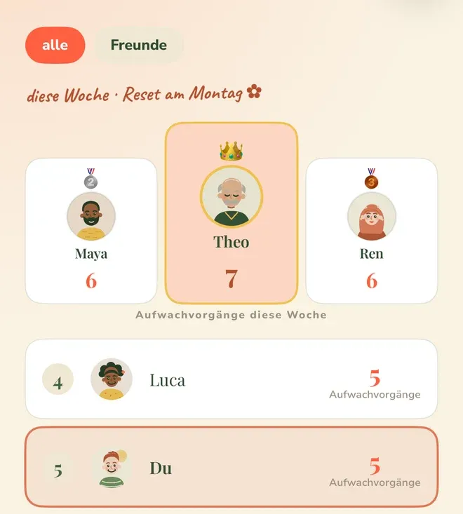 Die wöchentliche Rangliste der App: oben die beiden Filter „alle“ als ausgewählter und „Freunde“, darunter die Zeile „diese Woche · Reset am Montag“. Auf dem Treppchen steht Theo mit einem Kronensymbol und der Zahl 7 in der Mitte, links Maya mit dem Zeichen für Platz zwei und der Zahl 6, rechts Ren mit dem Zeichen für Platz drei und ebenfalls 6, darunter die Beschriftung „Aufwachvorgänge diese Woche“. In der Liste darunter folgen Luca auf Platz 4 mit 5 Aufwachvorgängen und die hervorgehobene eigene Zeile „Du“ auf Platz 5 mit ebenfalls 5.