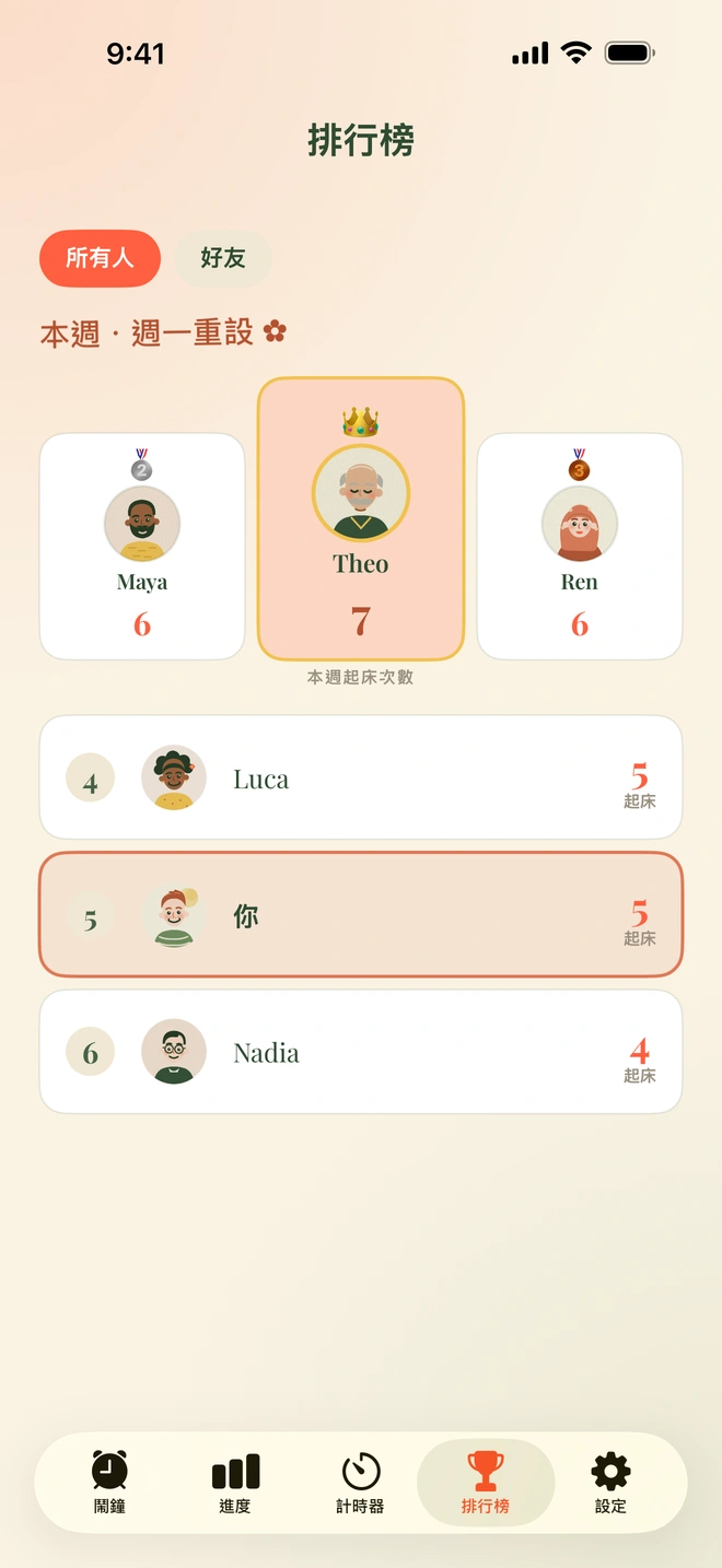Wake Boom 排行榜：好友依本週起床次數排名，每個人的連續紀錄就在次數旁邊