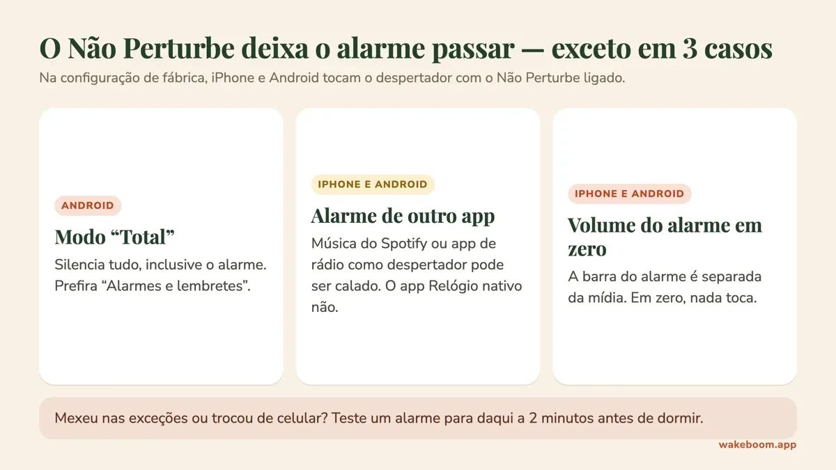 Infográfico: os três casos em que o alarme não toca com o Não Perturbe — modo Total no Android, alarme de outro app e volume do alarme em zero