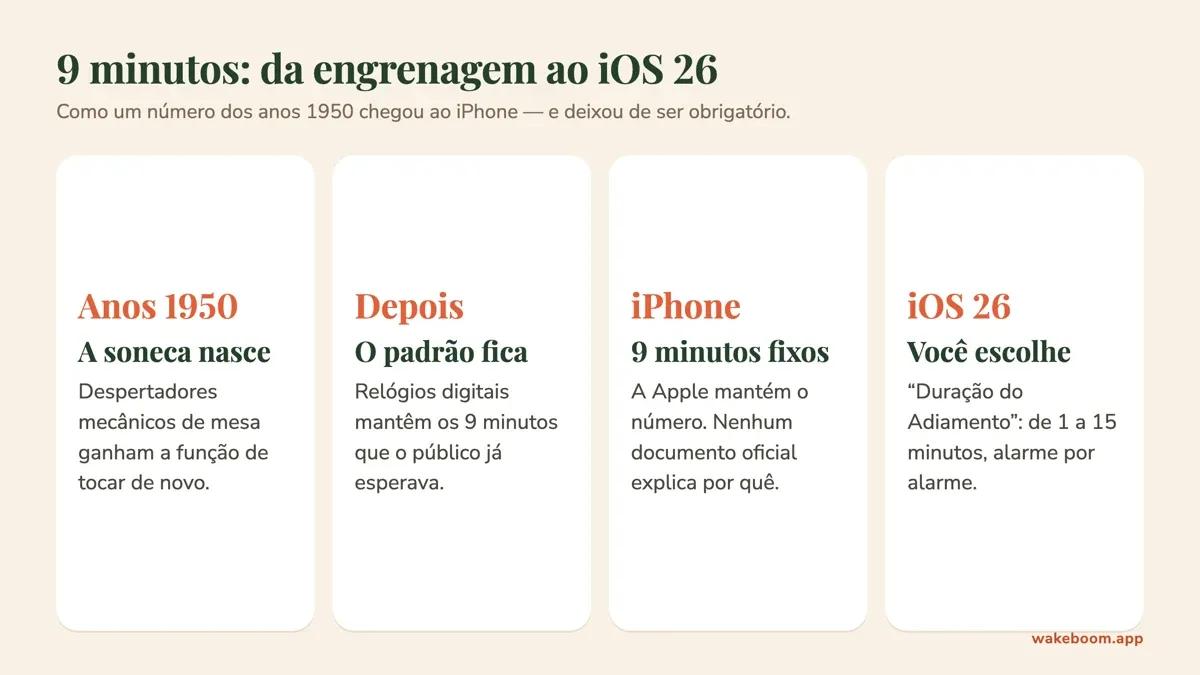 Linha do tempo da soneca de 9 minutos: despertadores mecânicos dos anos 1950, relógios digitais, iPhone e iOS 26