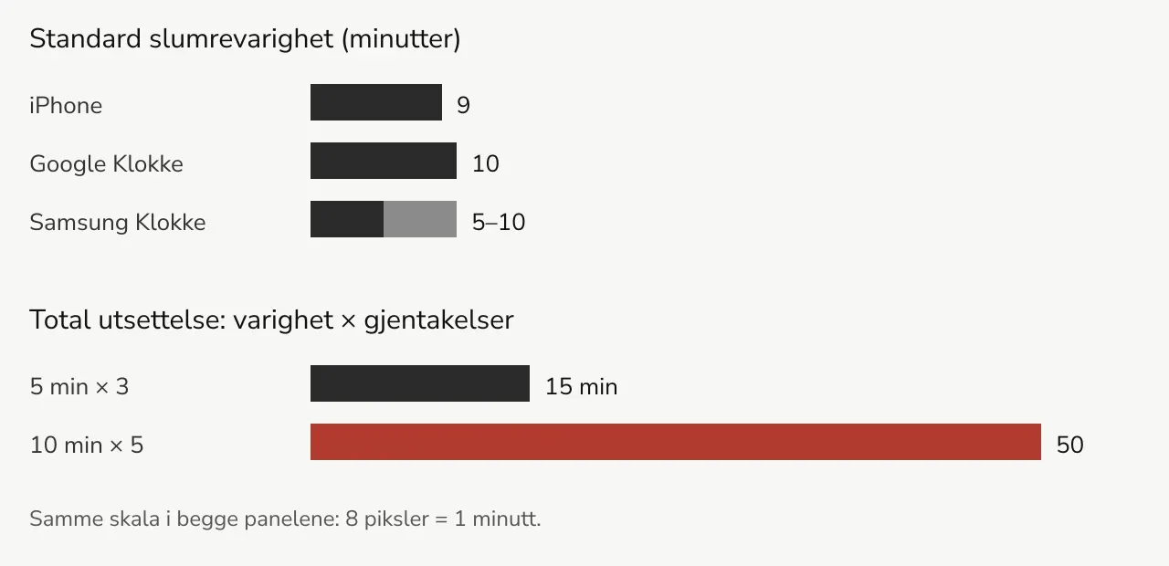 Søylediagram over standard slumrevarighet: iPhone 9 minutter, Google Klokke 10 minutter, Samsung 5 til 10 minutter. Under: total utsettelse ved 5 minutter ganger 3 er 15 minutter, og 10 minutter ganger 5 er 50 minutter.