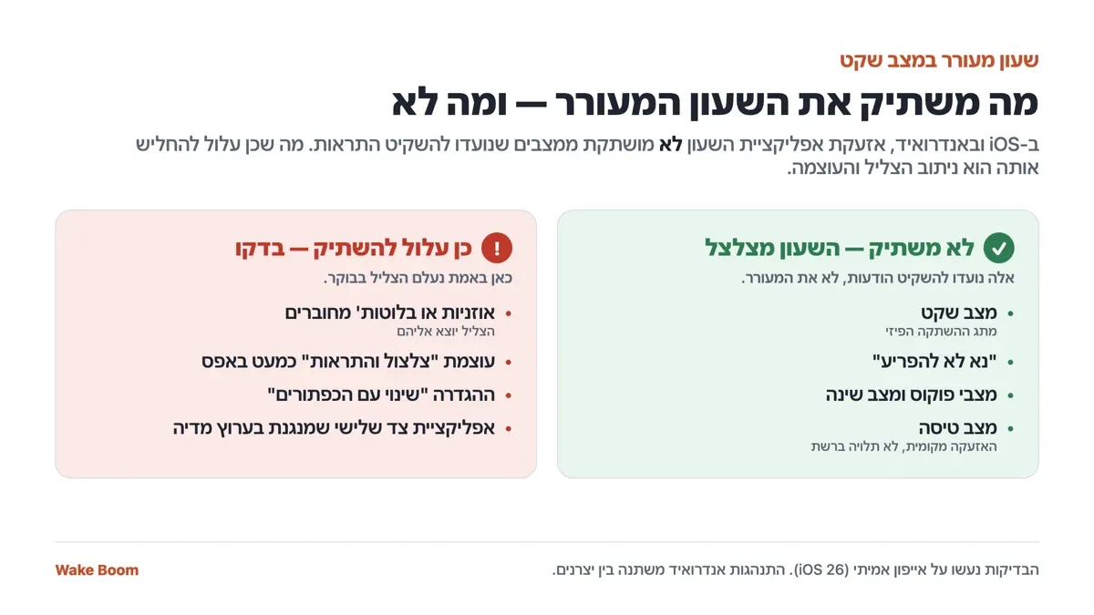 אינפוגרפיק: מה משתיק את השעון המעורר ומה לא. מצב שקט, נא לא להפריע, מצבי פוקוס ומצב טיסה אינם משתיקים את האזעקה; אוזניות מחוברות, עוצמה נמוכה, ההגדרה שינוי עם הכפתורים ואפליקציה בערוץ מדיה כן עלולים להשתיק אותה.